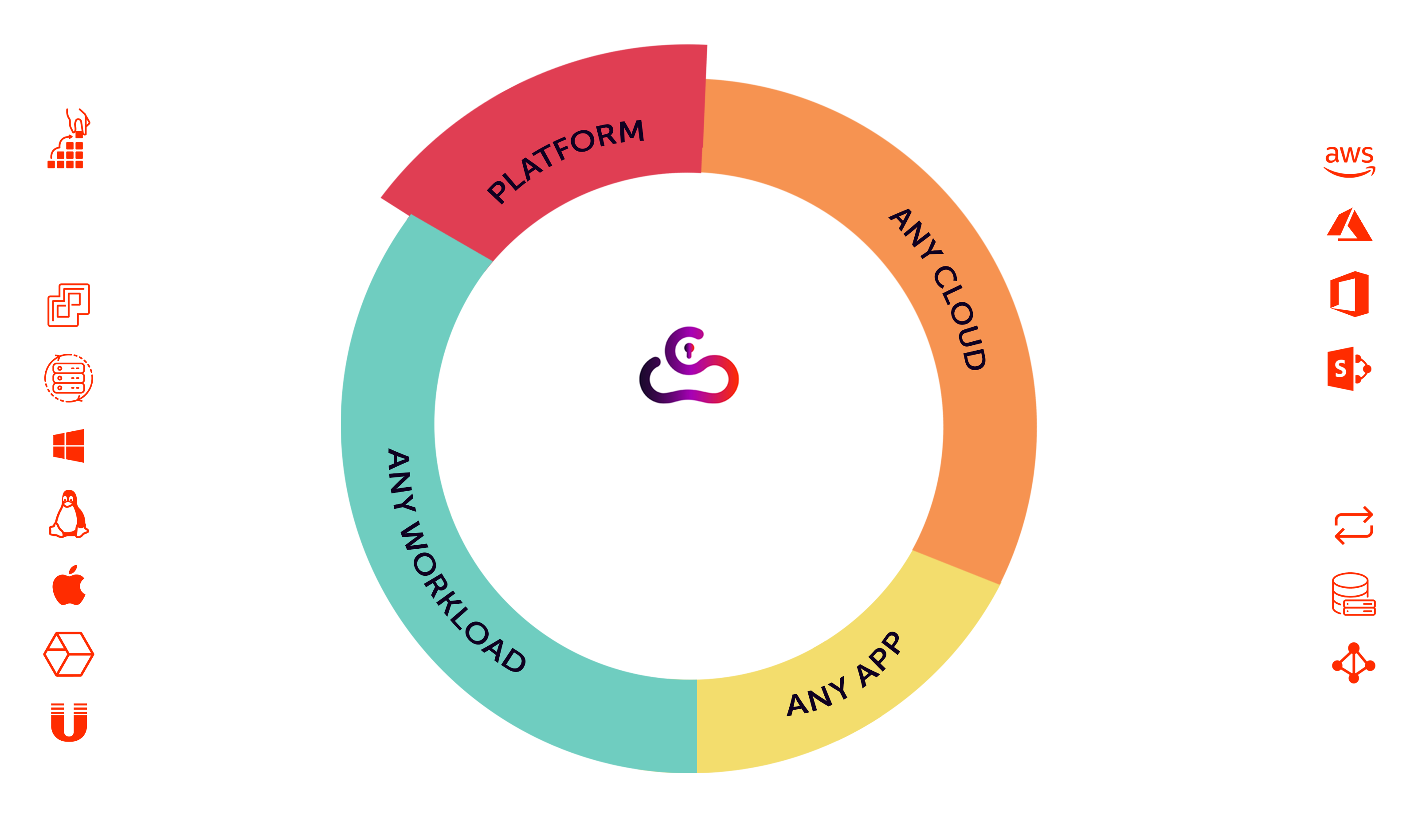 Sentinels Cloud Backup Chart